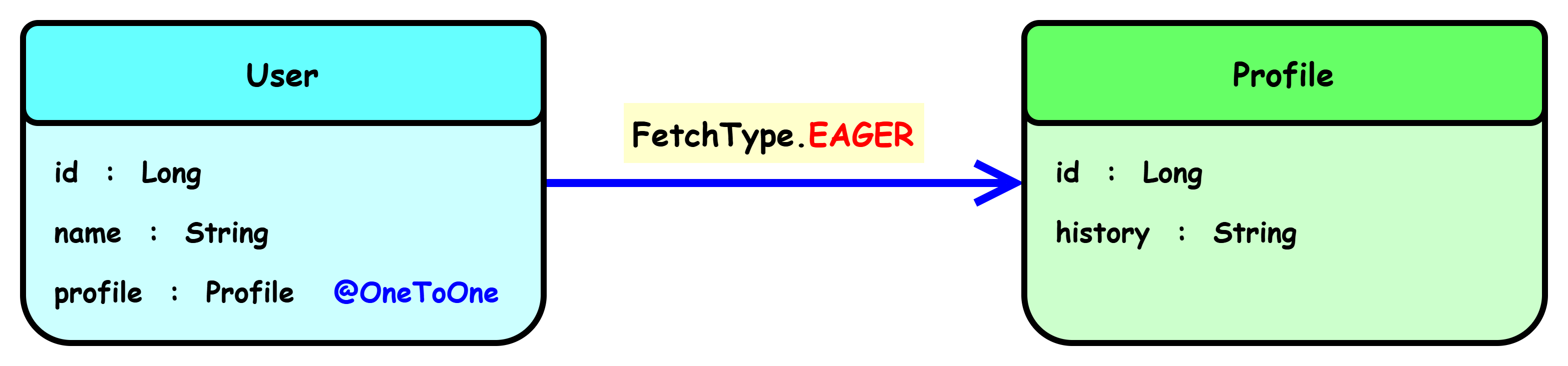 EAGER 로딩 시 N+1 문제