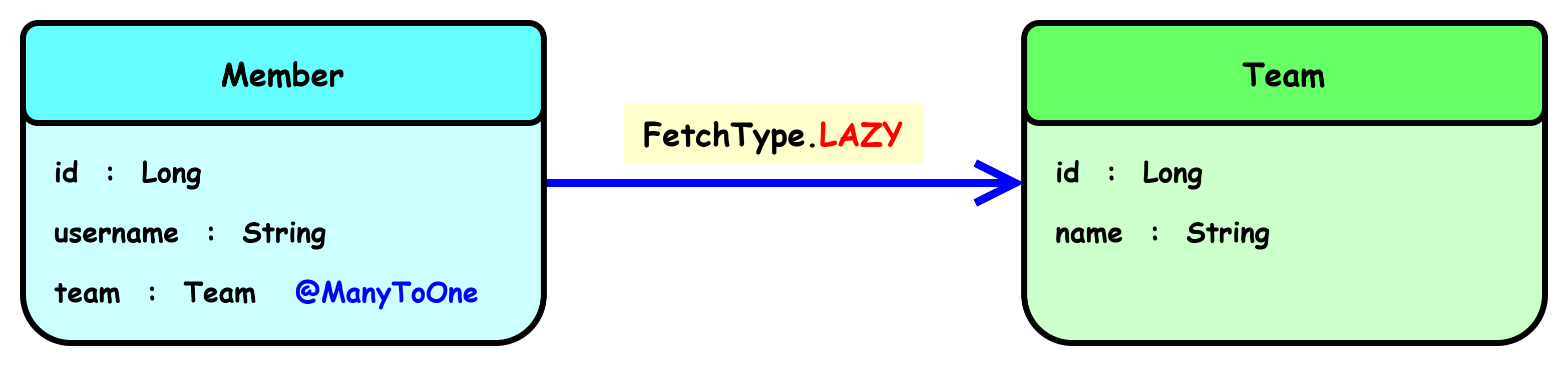 LAZY 로딩 시 N+1 문제