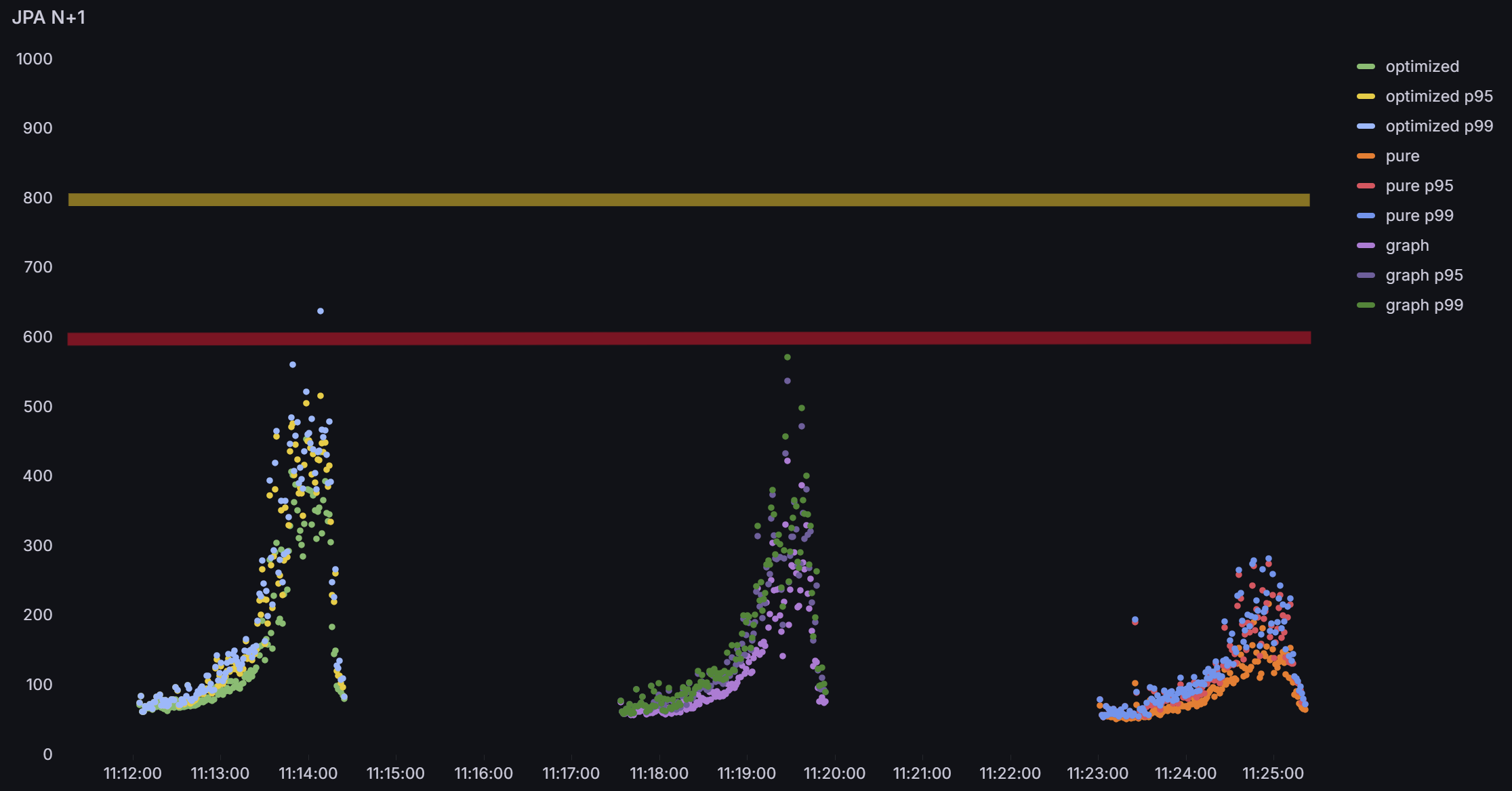 Case 3 일부 API (평균, P95, P99)