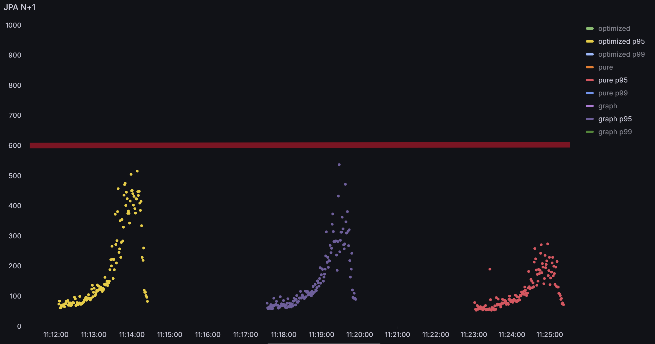 Case 3 일부 API (P95)