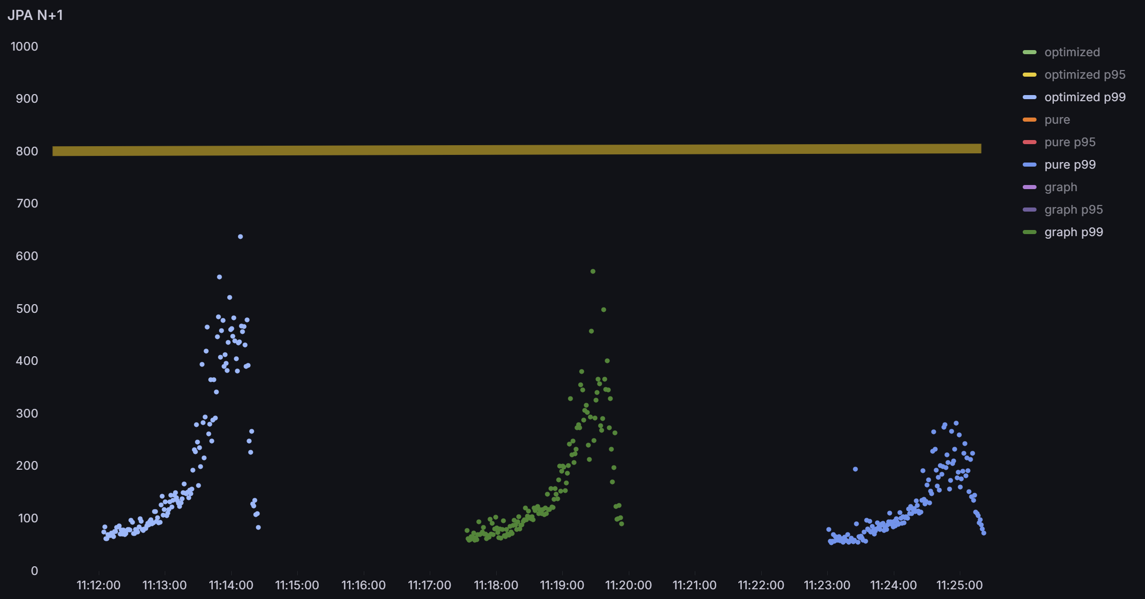Case 3 일부 API (P99)