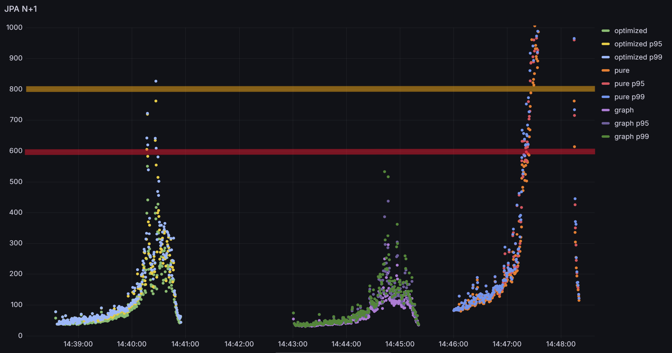 Case 1 일부 API (평균, P95, P99)