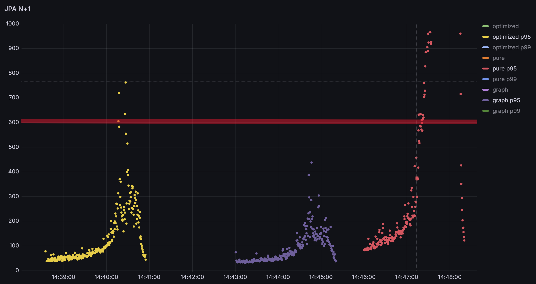 Case 1 일부 API (P95)