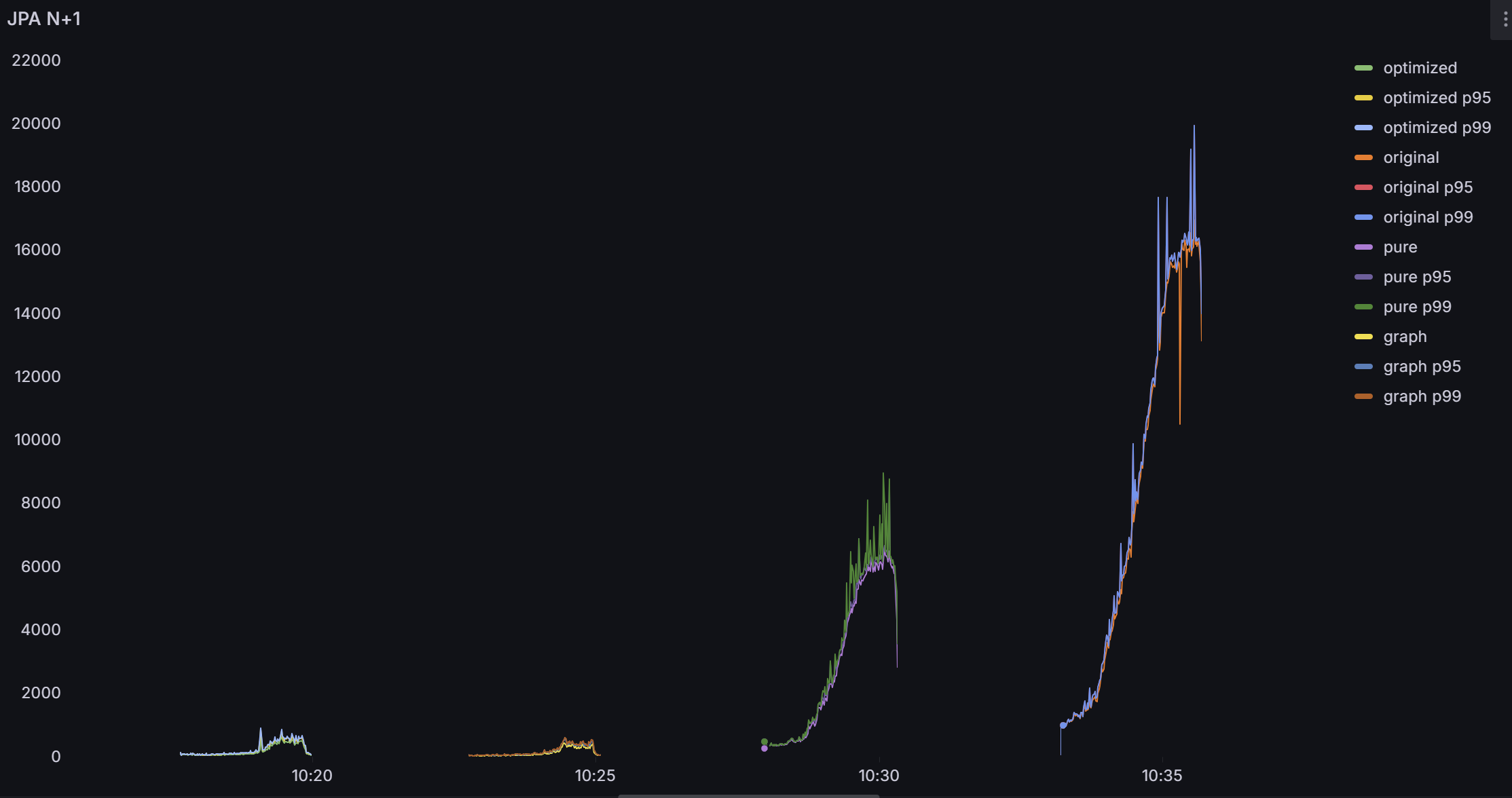Case 2 전체 API (평균, P95, P99)