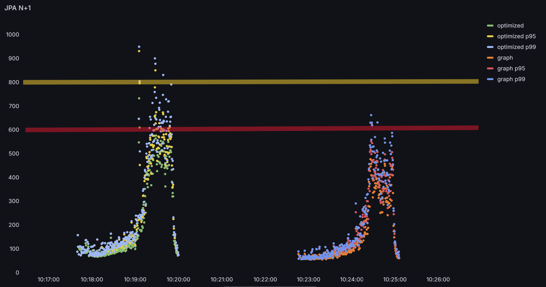 Case 2 일부 API (평균, P95, P99)