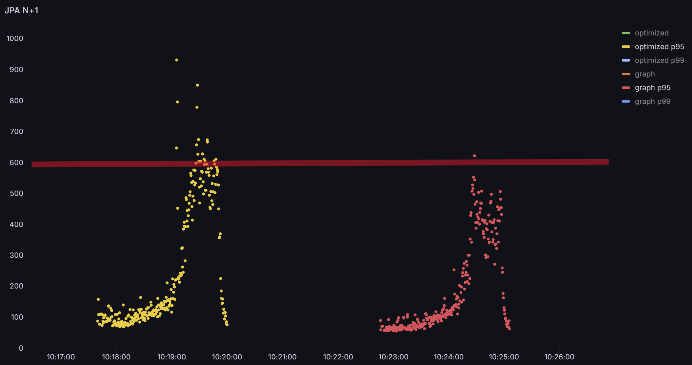 Case 2 일부 API (P95)