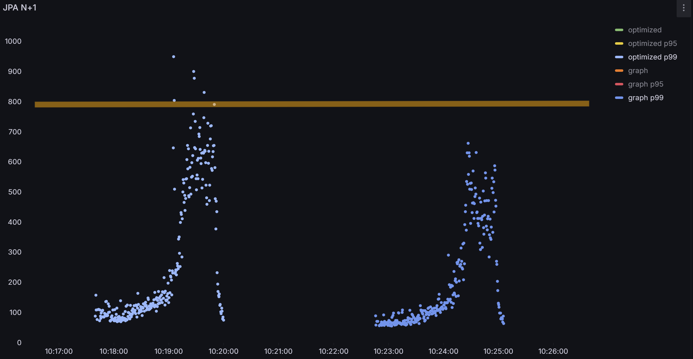 Case 2 일부 API (P99)