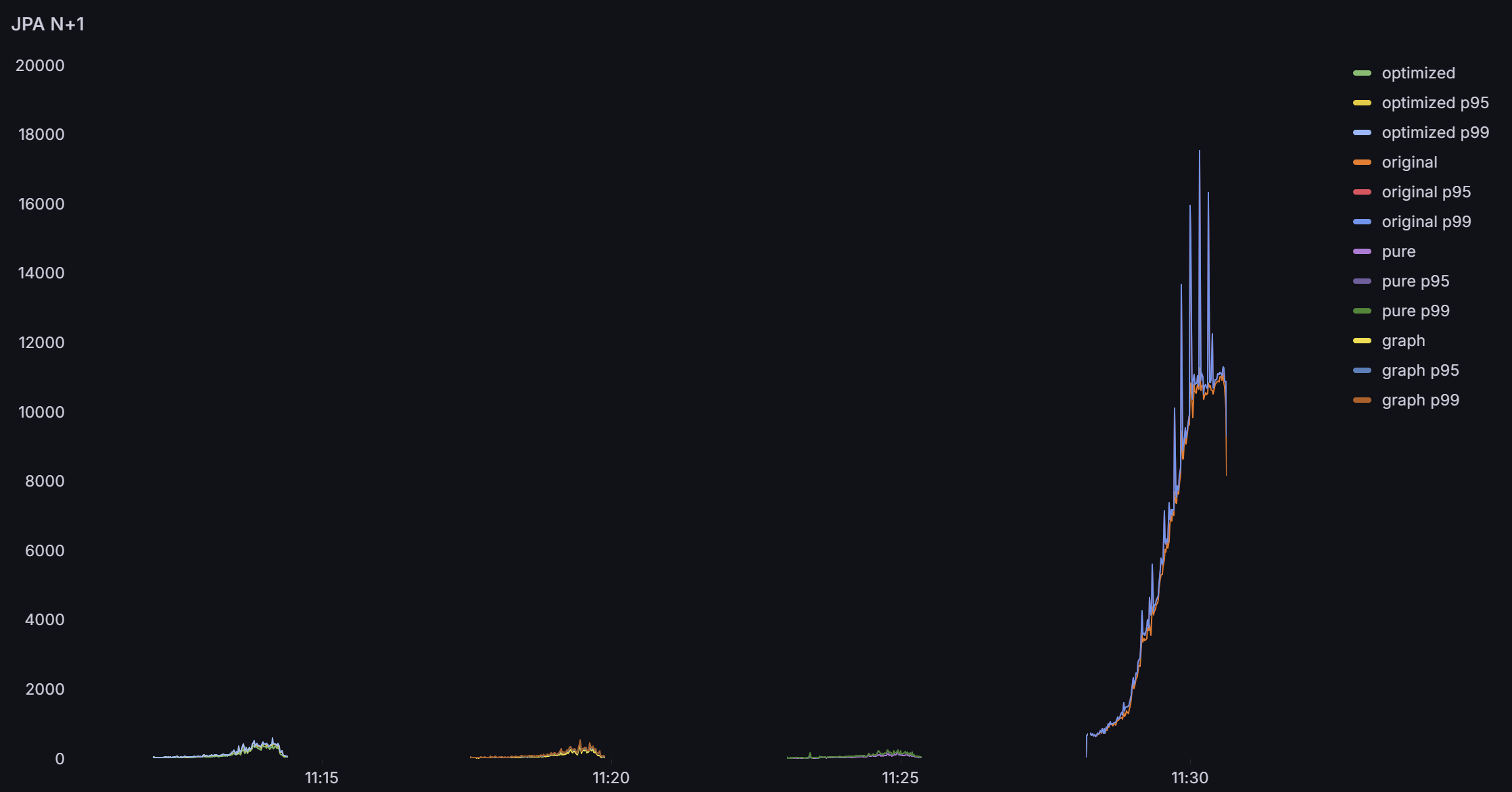 Case 3 전체 API (평균, P95, P99)