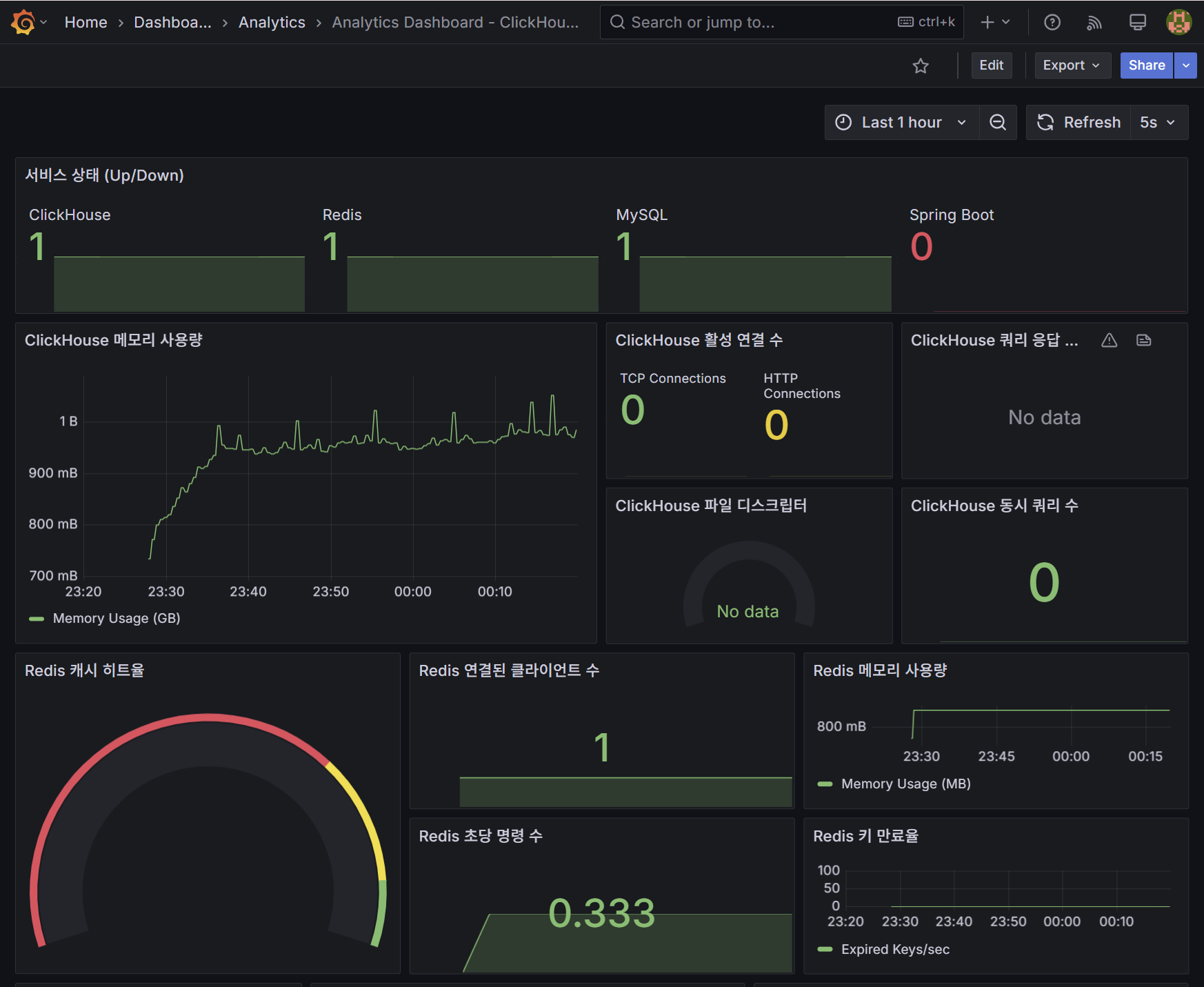 Grafana 데시보드